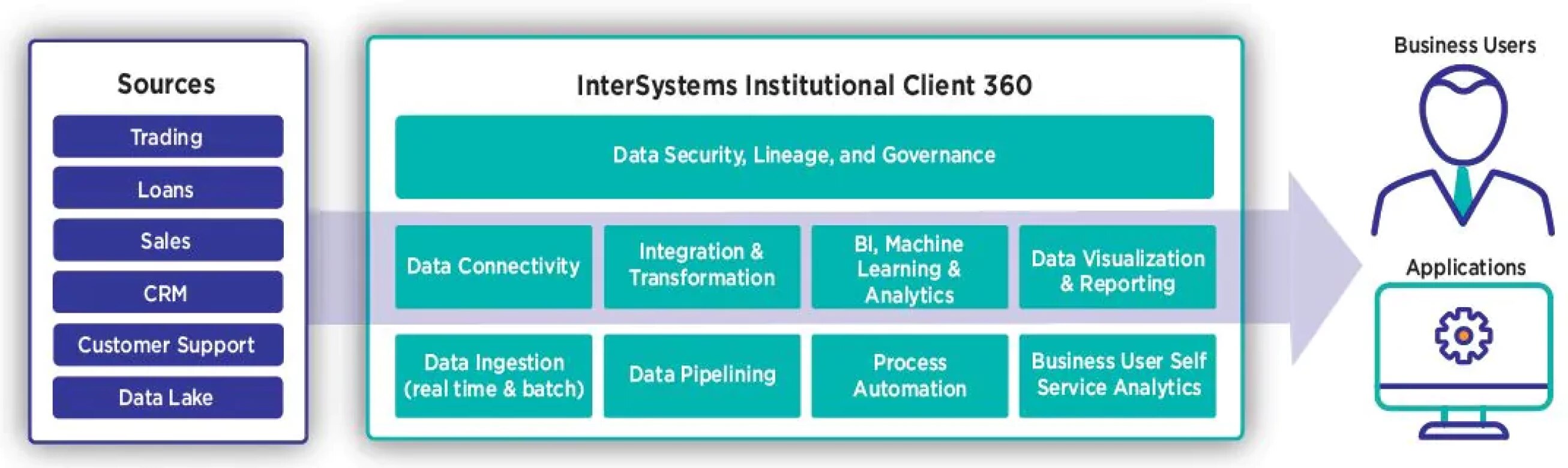 Diagram explaining InterSystems Institutional Client 360